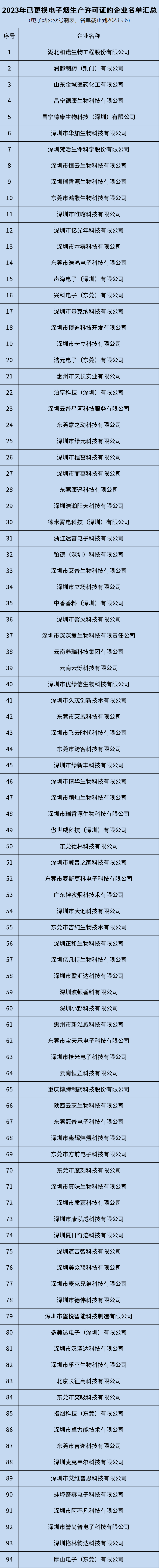 2023年9月获最新证电子烟企业名单汇总共计189家!